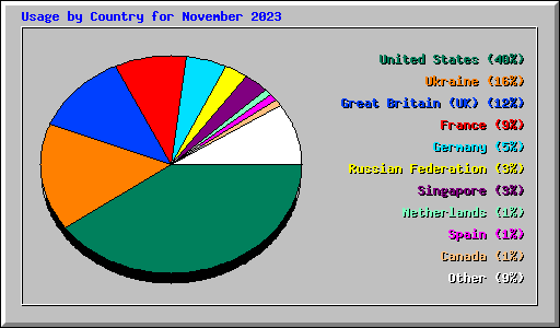 Usage by Country for November 2023