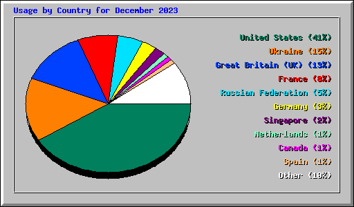 Usage by Country for December 2023