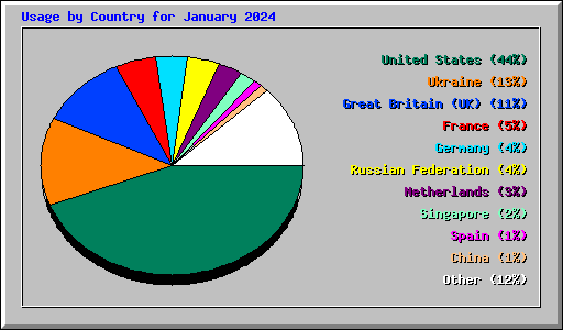 Usage by Country for January 2024