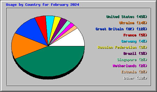 Usage by Country for February 2024