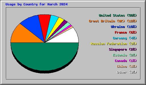 Usage by Country for March 2024