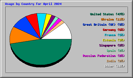 Usage by Country for April 2024