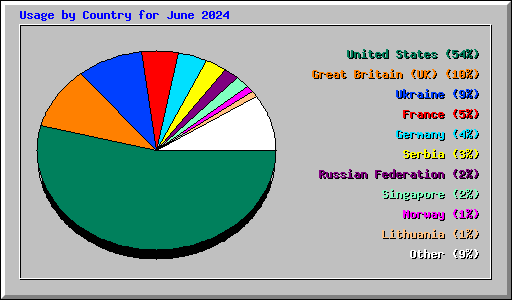 Usage by Country for June 2024