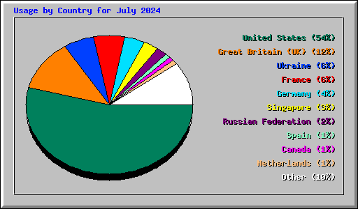 Usage by Country for July 2024