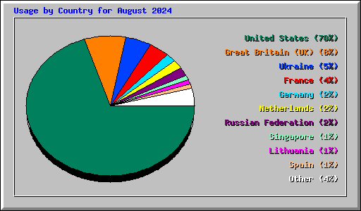 Usage by Country for August 2024