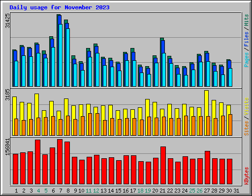 Daily usage for November 2023