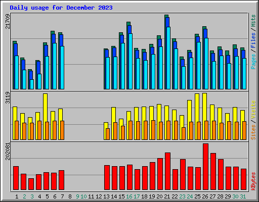 Daily usage for December 2023