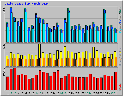 Daily usage for March 2024