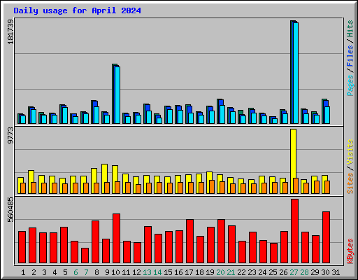 Daily usage for April 2024