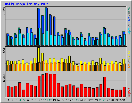 Daily usage for May 2024