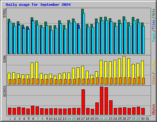 Daily usage for September 2024