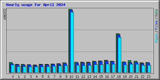 Hourly usage for April 2024